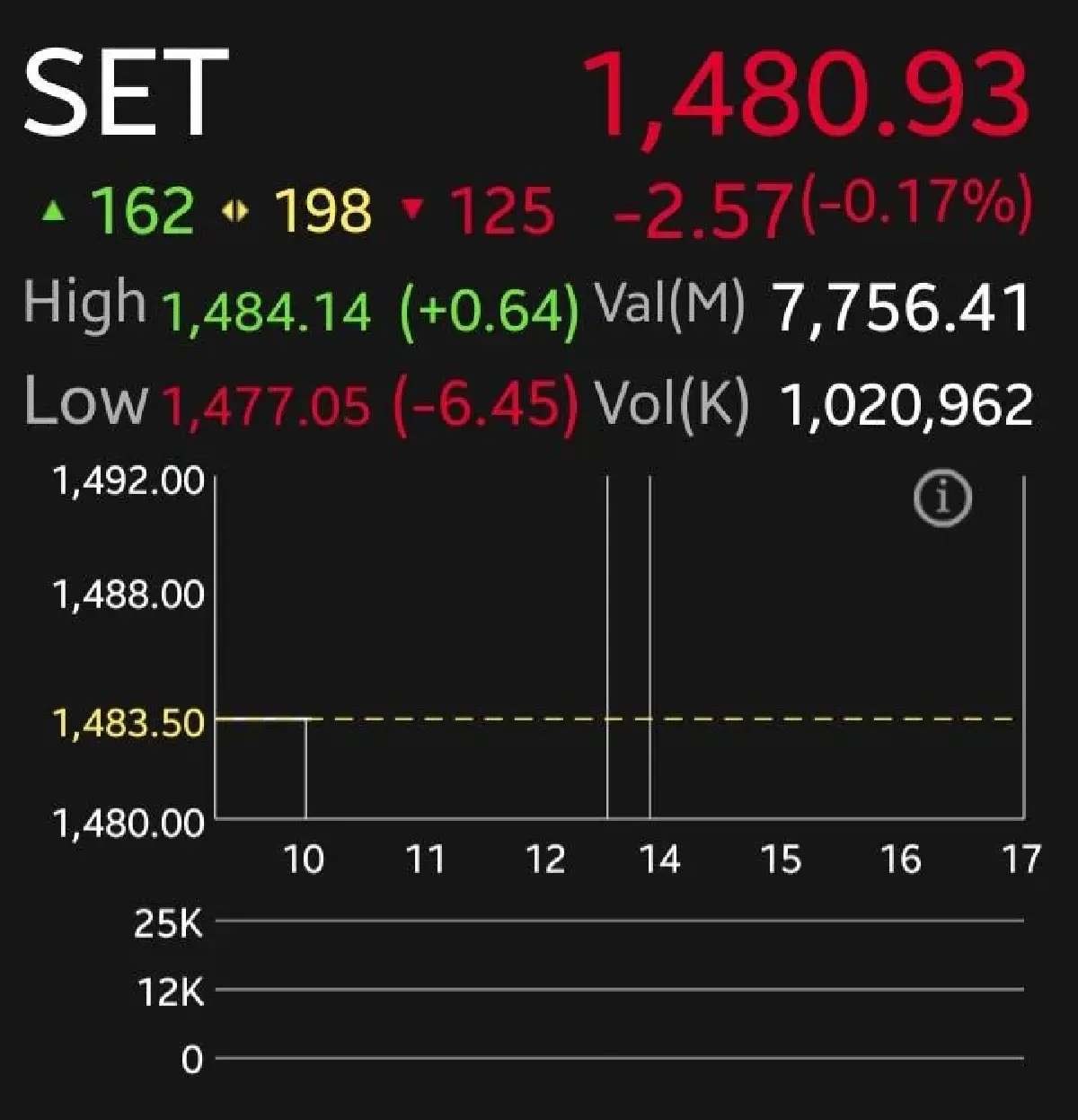 หุ้นไทยเช้านี้ร่วง 2.57 จุด อ่อนตัวตามตลาดต่างประเทศ โบรกเผยลุ้นทดสอบโซน 1,470 จุด