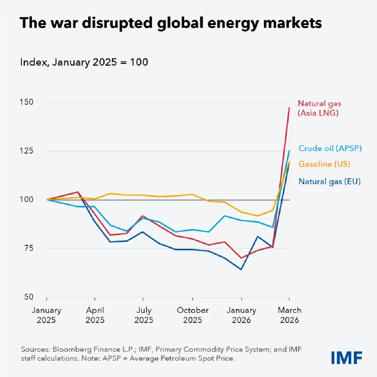 IMF เปิด 'สามฉากทัศน์' ผลกระทบ ขัดแย้ง 'สหรัฐ-อิหร่าน' ต่อเศรษฐกิจโลก