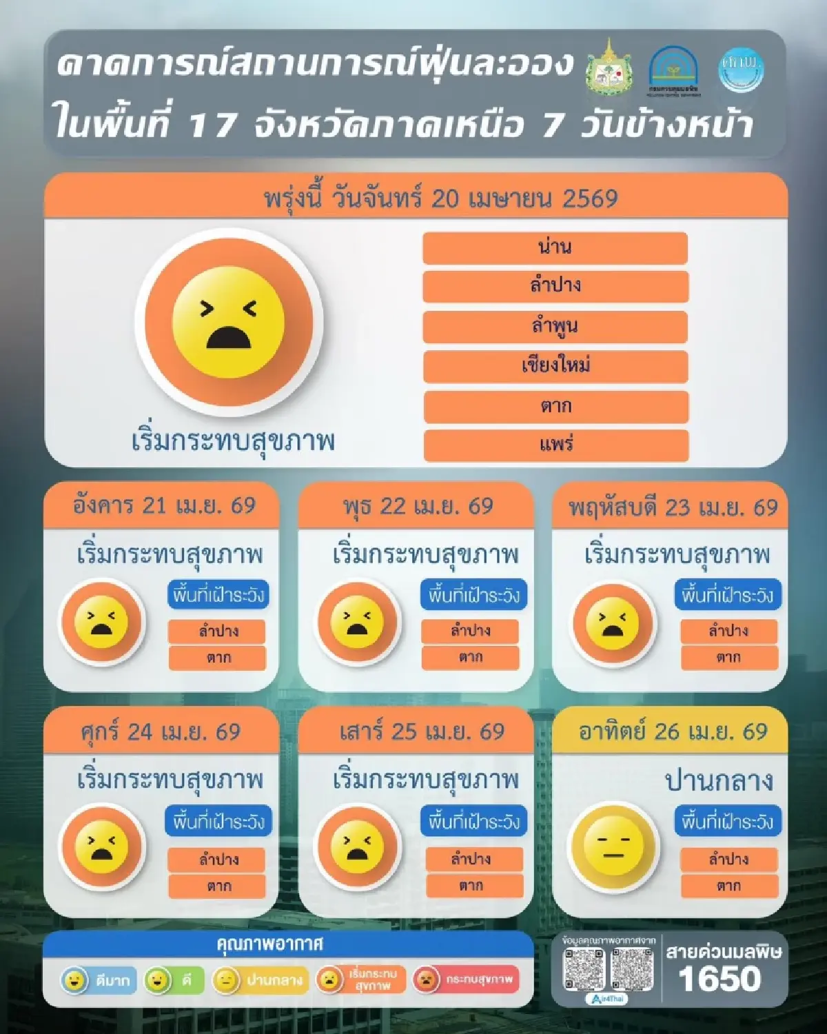 วิกฤตฝุ่น! เหนือ-อีสานแดงเถือก PM2.5 ทะลุ 211 มคก. เช็ก 37 จังหวัดเสี่ยง