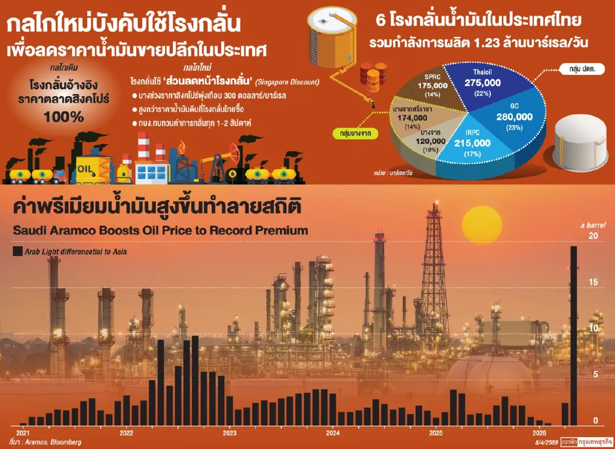 รัฐบาลงัด พ.ร.ก.ลดค่าการกลั่น ‘โรงกลั่น’ เตือนช่วงขาดทุน 'คืนเงินให้หรือไม่'