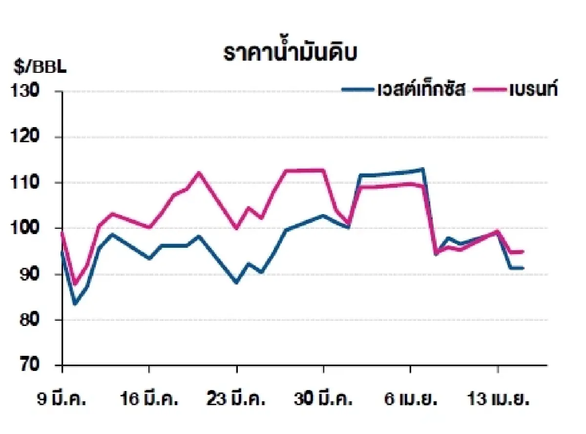 เวสต์เทกซัส 91.29 ดอลลาร์สหรัฐฯ /บาร์เรล เบรนท์ 94.93 ดอลลาร์สหรัฐฯ /บาร์เรล