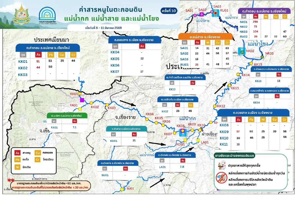 ผลตรวจ ตะกอนดิน 4 แม่น้ำเหนือ พบสารหนูพุ่งสูง ระดับอันตรายต่อสัตว์หน้าดิน