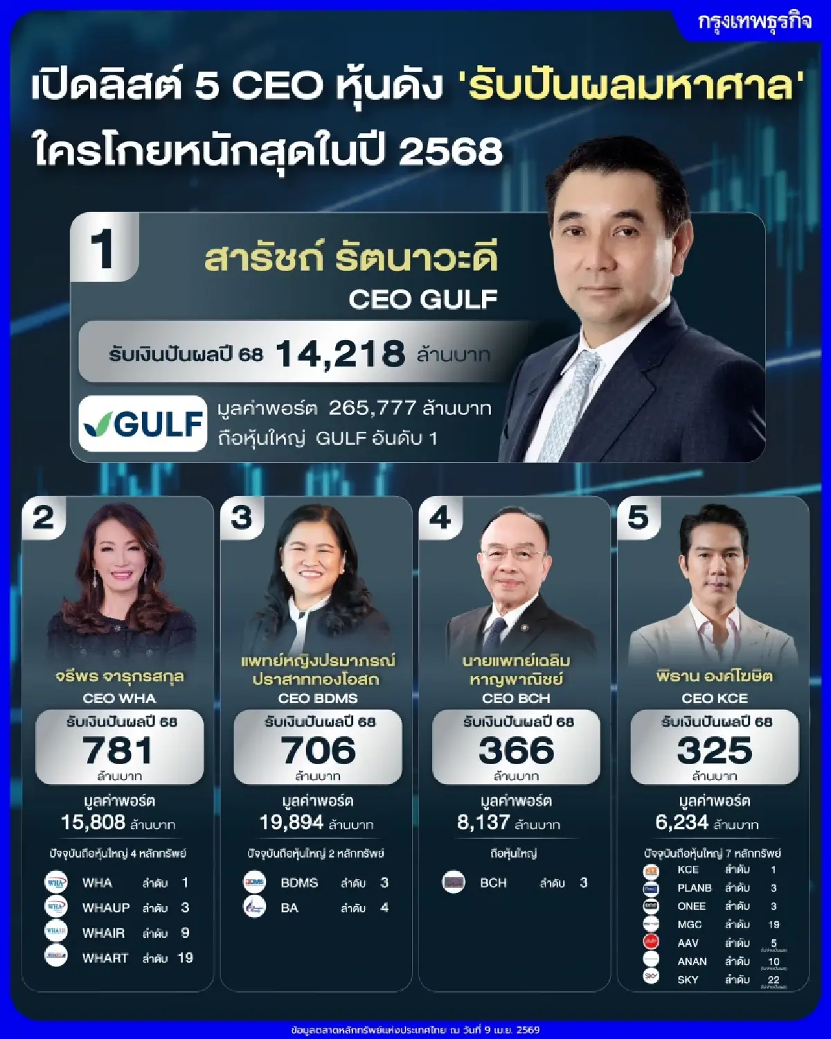 เปิดลิสต์ 5 CEO หุ้นดัง 'รับปันผลมหาศาล' ใครโกยหนักสุดในปี 2568