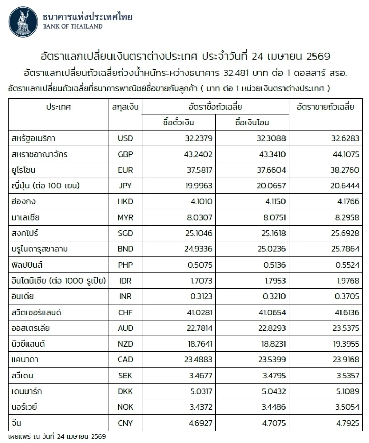 (ธปท.) อัตราแลกเปลี่ยนเงินตราต่างประเทศ ประจำวันที่ 24 เมษายน 2569