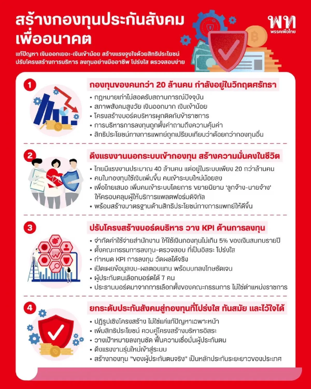 เพื่อไทย กาง 4 ข้อ แก้ พ.ร.บ.ประกันสังคม ยกระดับทันสมัย-โปร่งใส