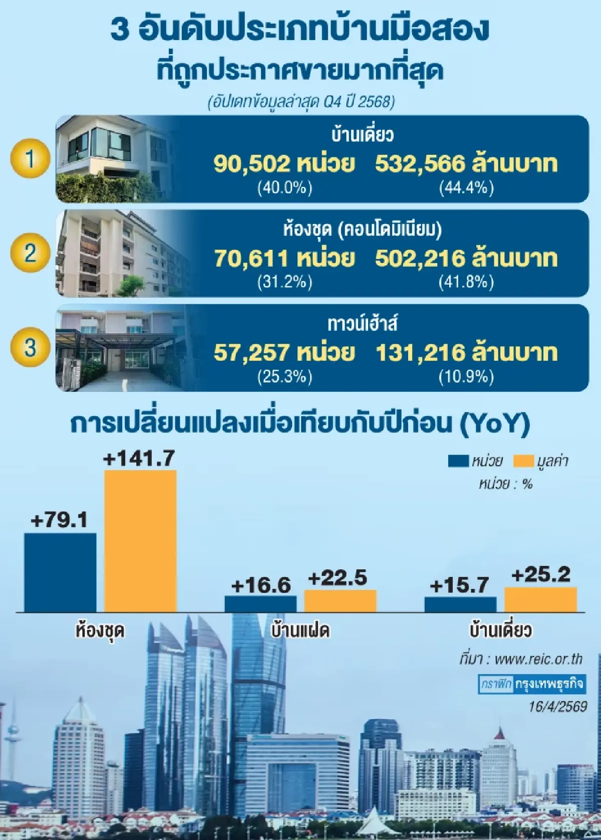 บ้านเดี่ยวล้นตลาด! สวนทางคอนโด  เกมอสังหาฯ กำลังเปลี่ยน