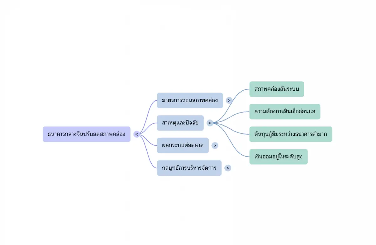 PBOC ถอนสภาพคล่องสุทธิ 2 แสนล้านหยวน แก้ไขปัญหา 'เงินสด' ล้นระบบ