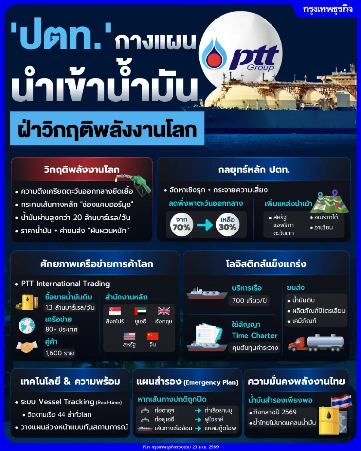 'ปตท.' กางแผนนำเข้าน้ำมันเชิงรุก  กระจายแหล่งผลิต ลดความเสี่ยงขาดแคลน