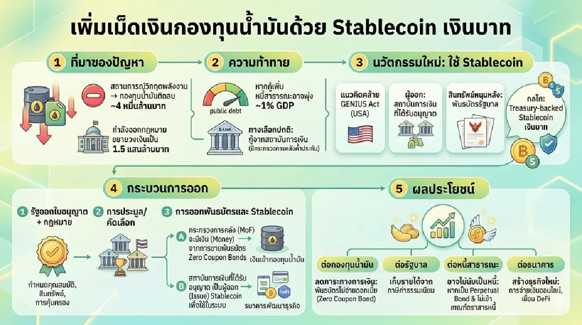 ใช้ Stablecoin เงินบาท เพิ่มเม็ดเงินในกองทุนน้ำมัน