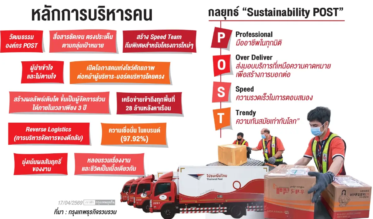 ผู้บริหารยุคใหม่ต้องเข้าใจและไม่ตามใจ  สูตรบริหาร CEO ไปรษณีย์ไทย