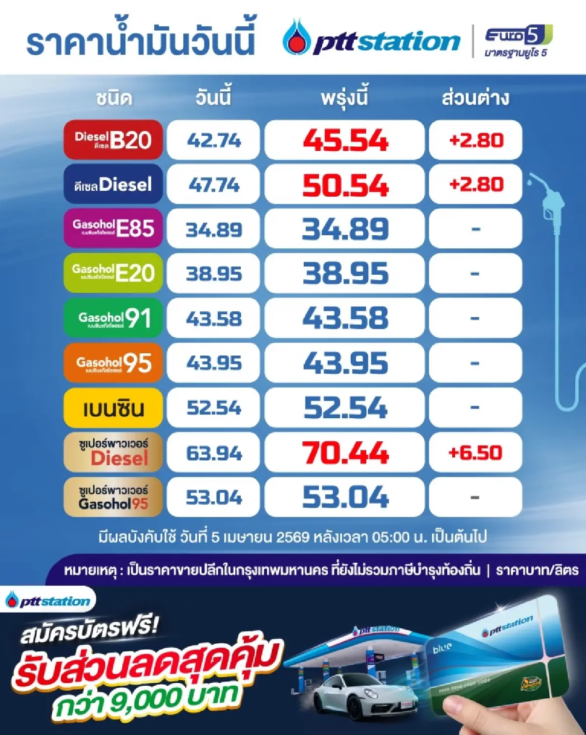 ด่วน! กบน.ขึ้นดีเซล 2.80 บาท/ลิตร ทะลุ 50.54 บาท มีผลพรุ่งนี้ (5 เม.ย.)