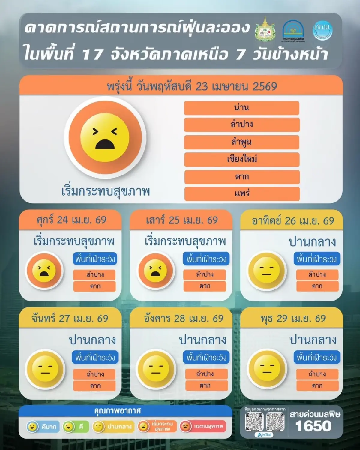 PM2.5 วันนี้ ทะลุสีแดง 38 จังหวัด เหนือ-อีสาน ยังวิกฤต กระทบสุขภาพ