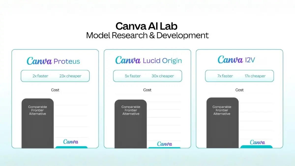 Canva สร้างแล็บ AI พัฒนาโมเดลเฉพาะทางงานดีไซน์ พร้อมเปิดตัว Canva AI 2.0