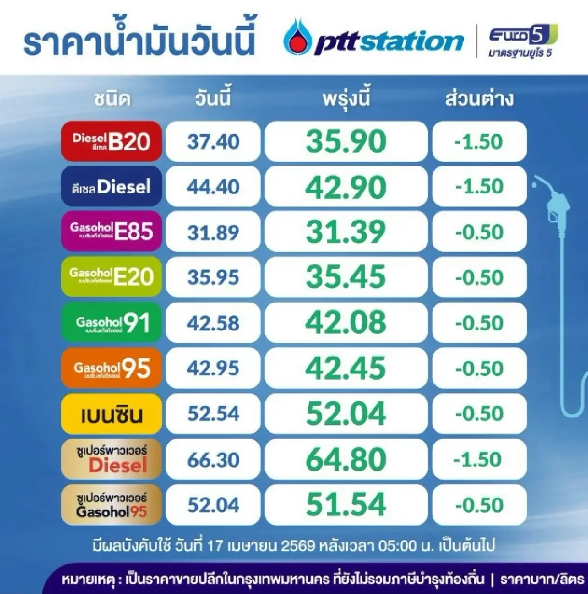 เช็กเลย! ราคาน้ำมันพรุ่งนี้ (17 เม.ย. 69) เบนซิน-ดีเซล ปรับราคาลง