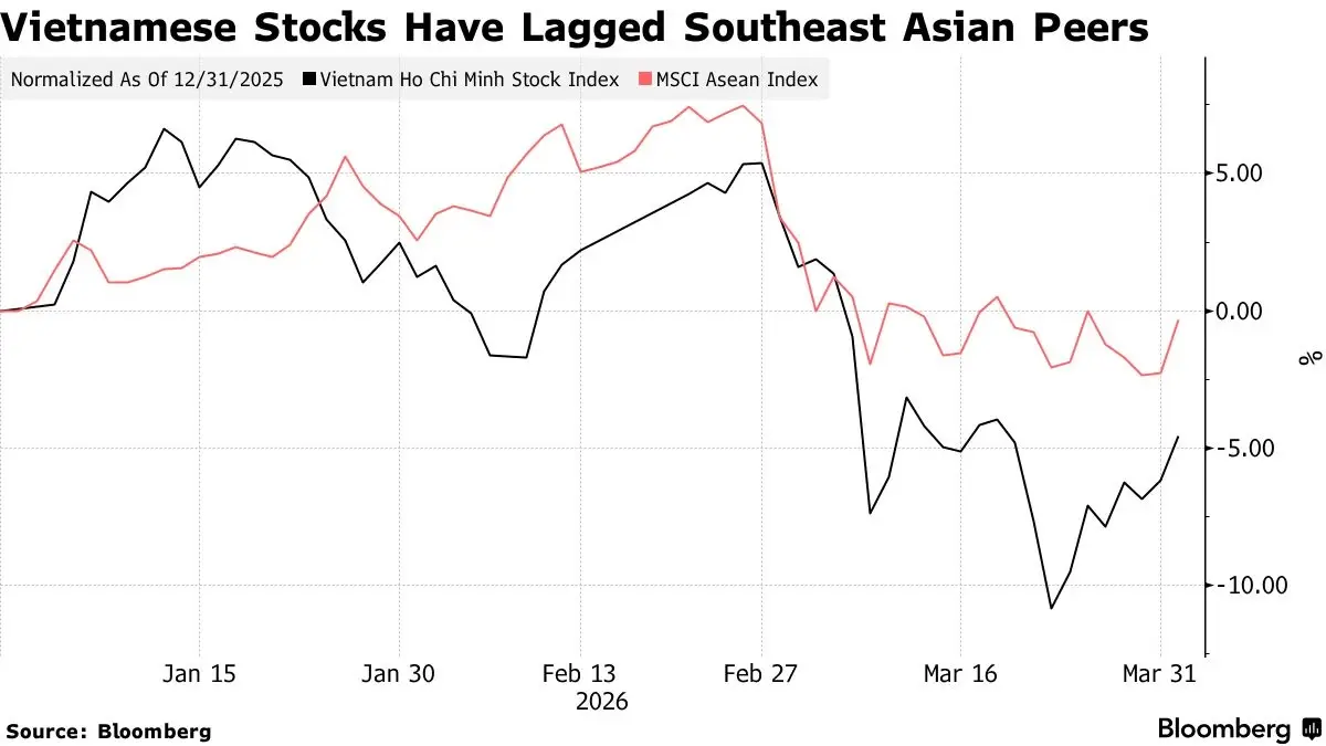 เวียดนามงัดแผนตั้ง 'กองทุนพยุงหุ้น' สกัดต่างชาติเทขาย ฉุดตลาดแย่สุดในเอเชีย