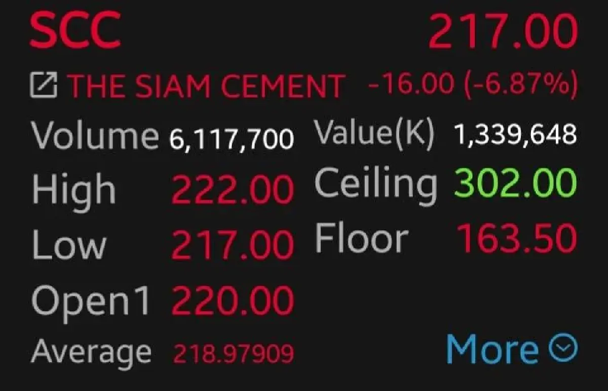 หุ้น SCC ร่วง 6.87%  หลังรับแรงกดดันสงครามอิหร่าน ปิดโรงงาน LSP ชั่วคราวกลาง พ.ค.นี้