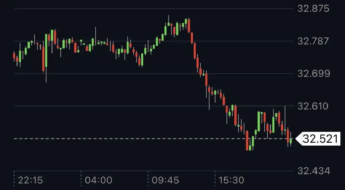 เงินบาทอ่อนค่าสุด รอบ 1 เดือน ที่32.82 บาท หลังเฟดตรึงดอกเบี้ยสูง