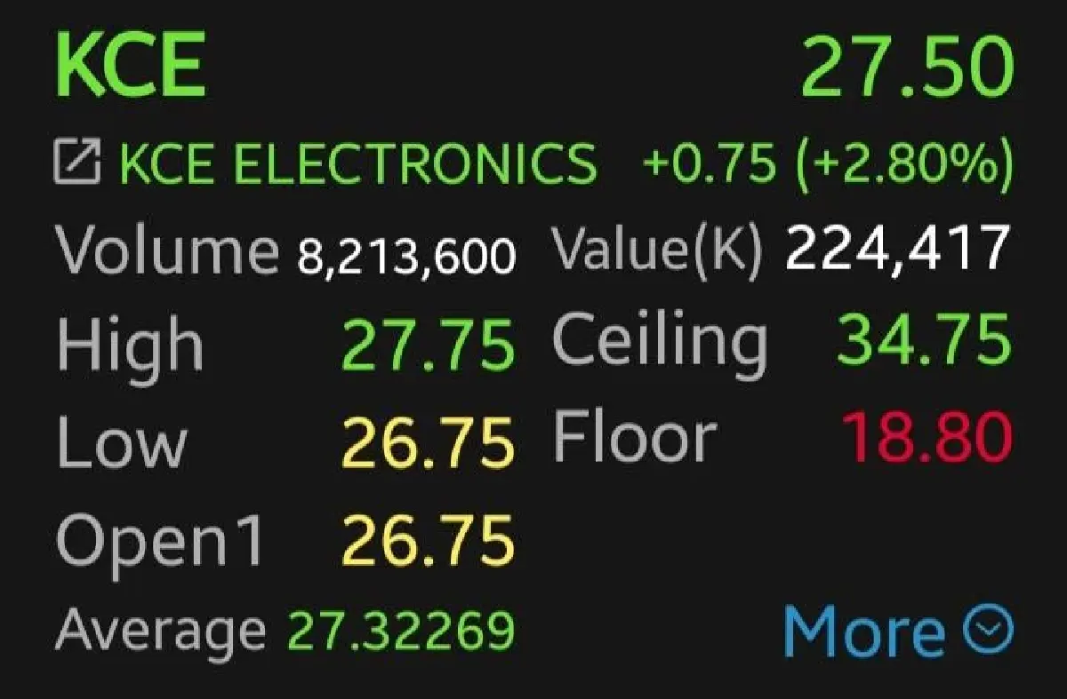 หุ้น HANA-KCE บวก 4.59% อานิสงส์ DELTA ติด Cash Balance  โบรกเผยเสี่ยงหลุด SET50