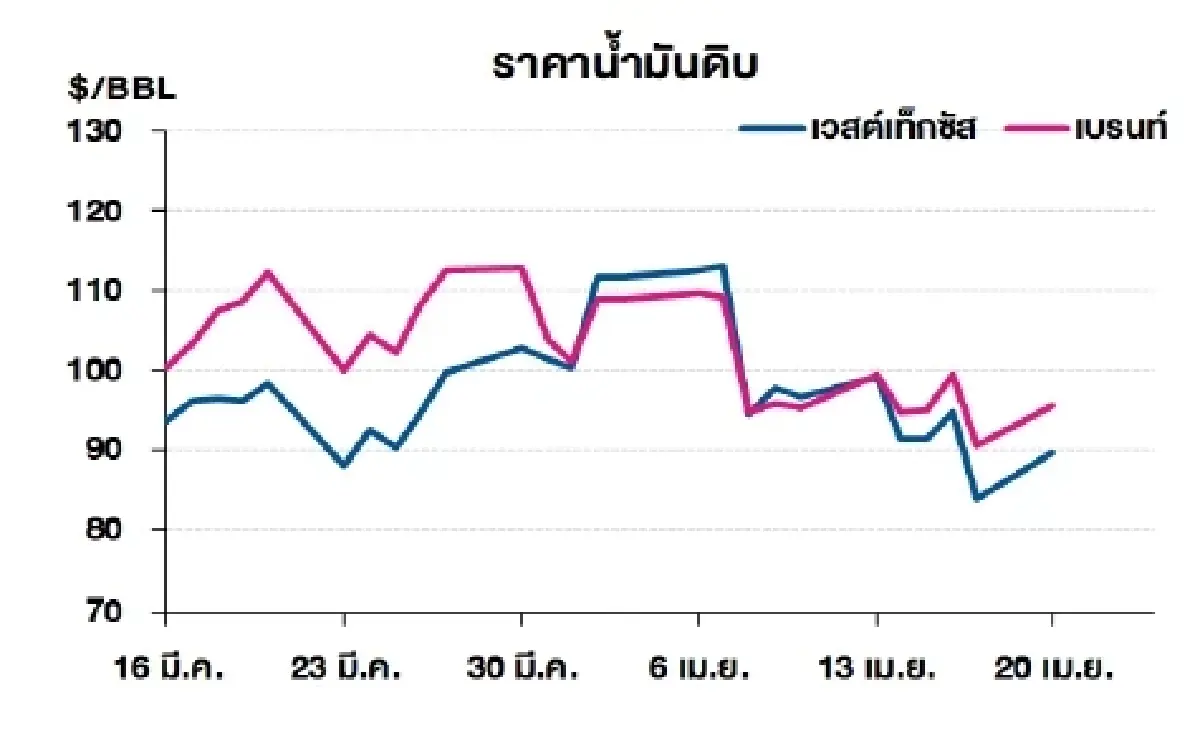 เวสต์เทกซัส 89.61 ดอลลาร์สหรัฐฯ /บาร์เรล เบรนท์ 95.48 ดอลลาร์สหรัฐฯ /บาร์เรล