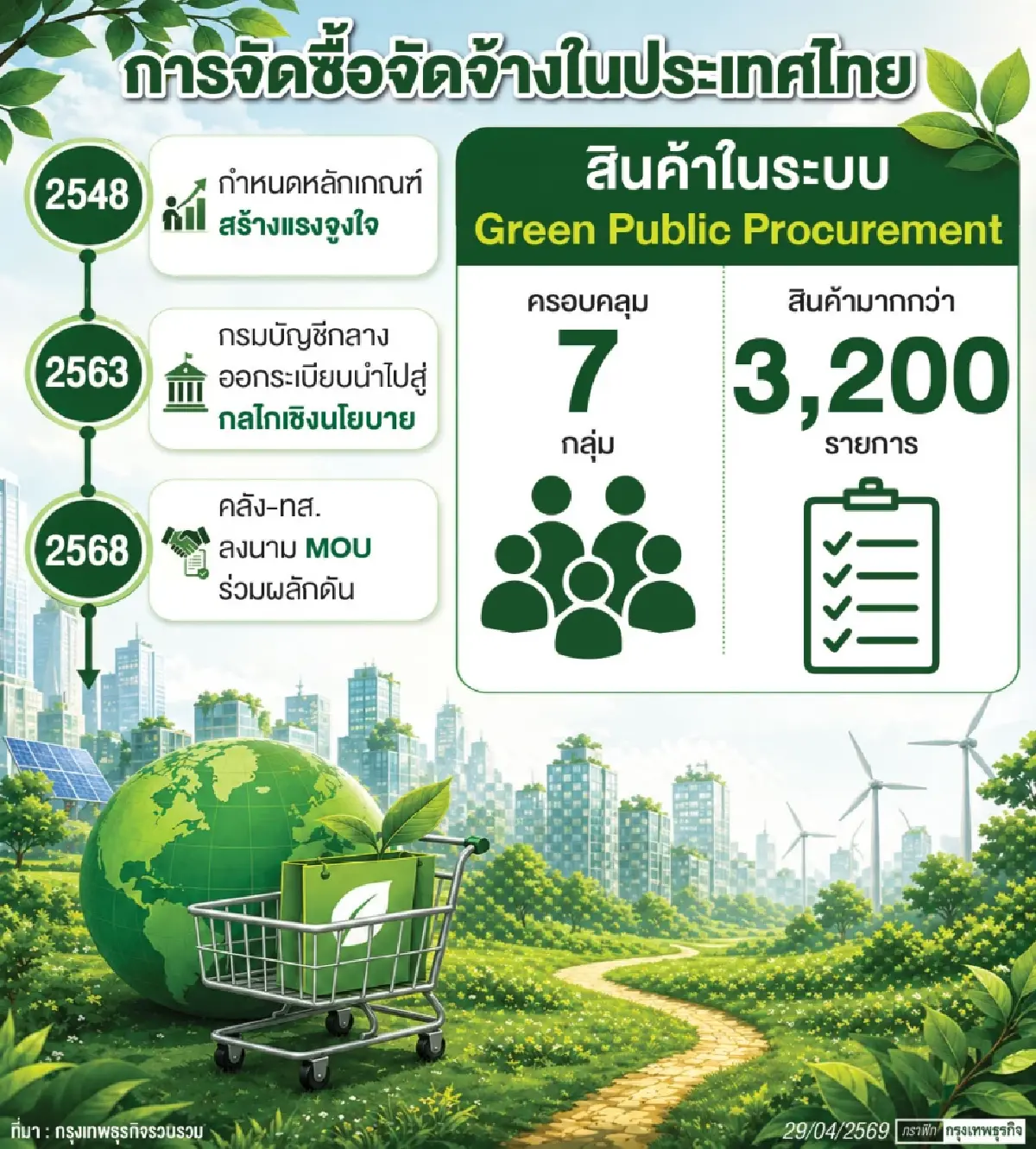 ‘คลัง’ หนุน ‘ธุรกิจสีเขียว’ ปูทางภาคบังคับจัดซื้อจัดจ้าง