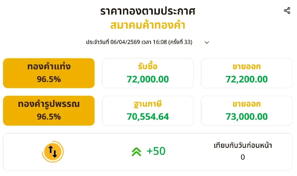 ราคาทองวันนี้ (6 เม.ย. 69) ทองแท่ง แตะ 72,000 บาท เช็กราคาทองล่าสุด!