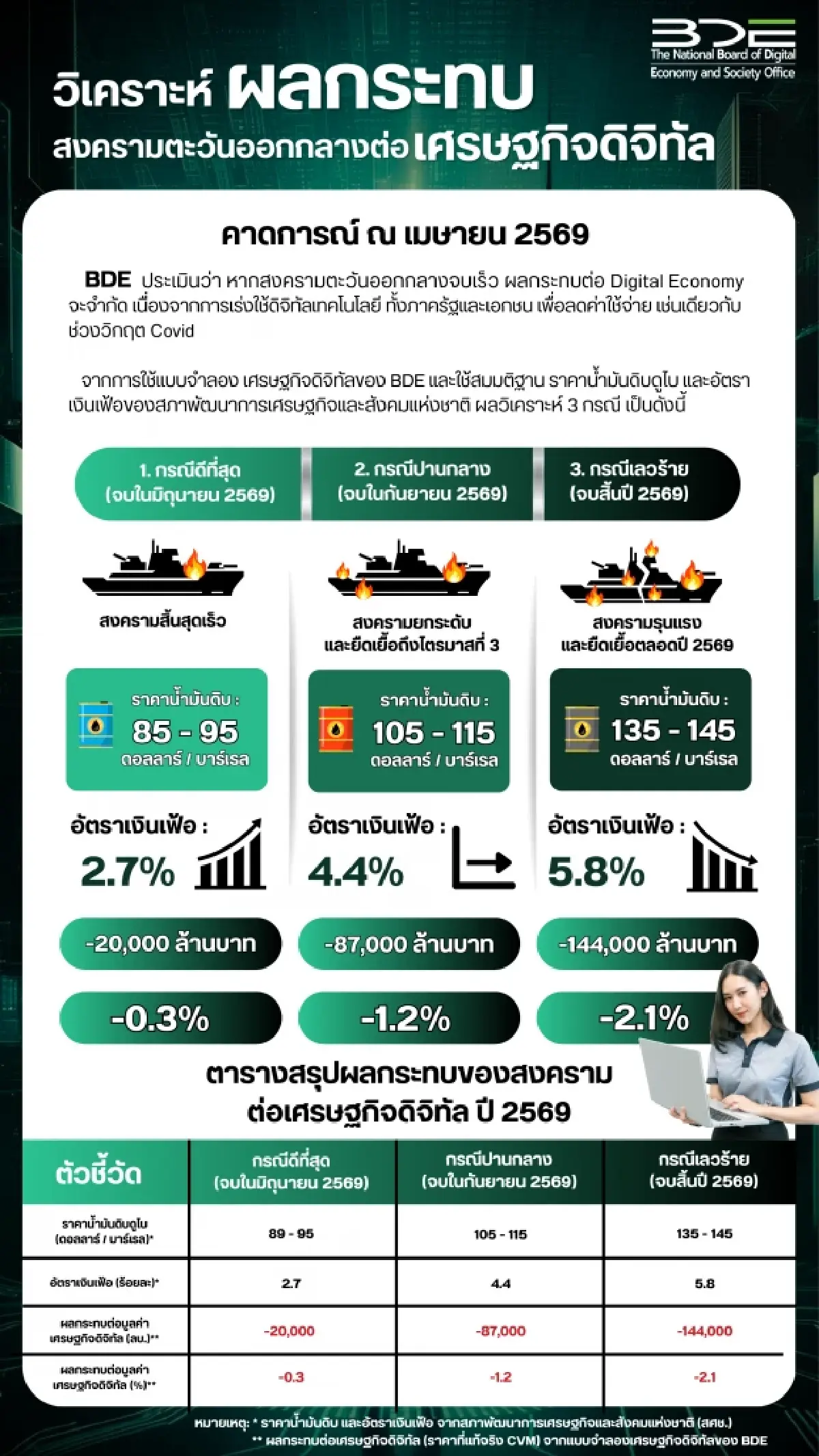 'สดช.' คาดไฟสงครามตะวันออกกลาง ฉุดเศรษฐกิจดิจิทัลเสี่ยงวูบ 1.44 แสนล้าน