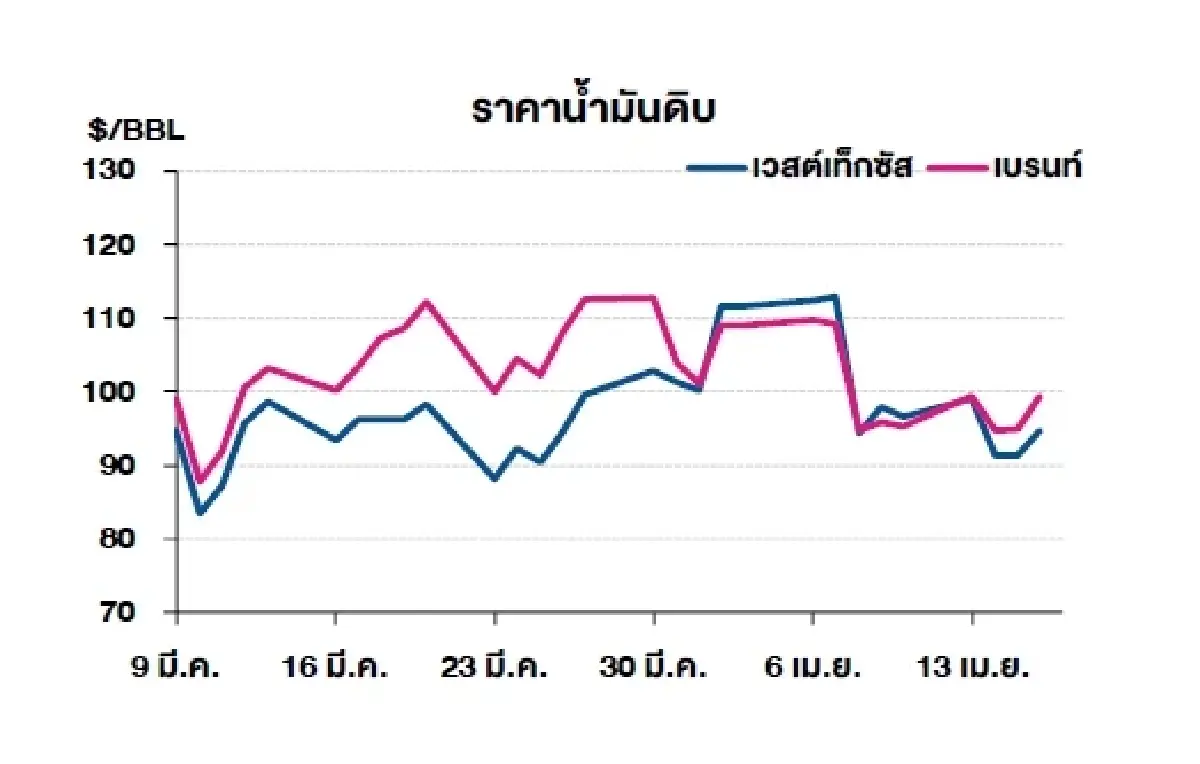 เวสต์เทกซัส 94.69 ดอลลาร์สหรัฐฯ /บาร์เรล เบรนท์ 99.39 ดอลลาร์สหรัฐฯ /บาร์เรล