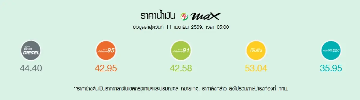 ราคาน้ำมันวันนี้ 11เม.ย.69 น้ำมันลด ดีเซล เบนซิน รับสงกรานต์ จอดปั๊มด่วน