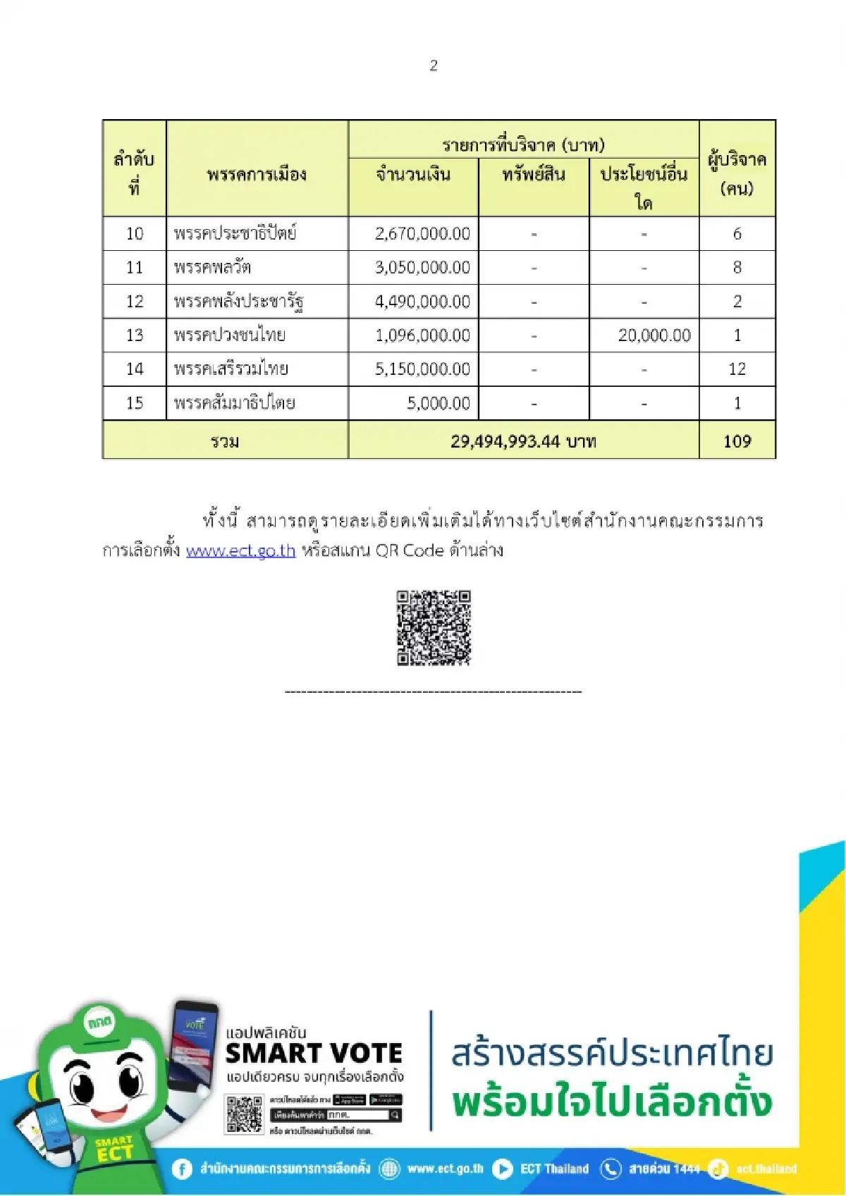 เปิดยอดบริจาคพรรค ก.พ. 69 ทสท.อู้ฟู่ 5.2 ล. เสรีรวมไทย 5.1 ล.