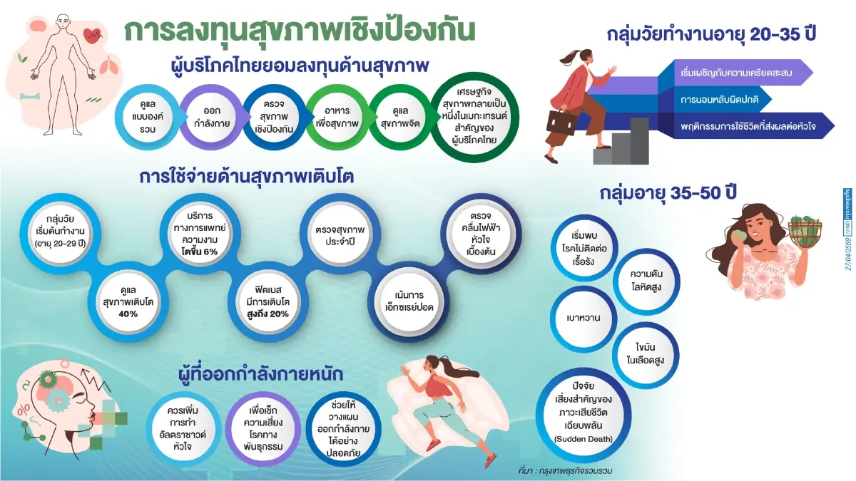 3 Pillars of Health Economy  'ป้องกัน-เคลื่อนไหว-ฟื้นฟู' มาแรง