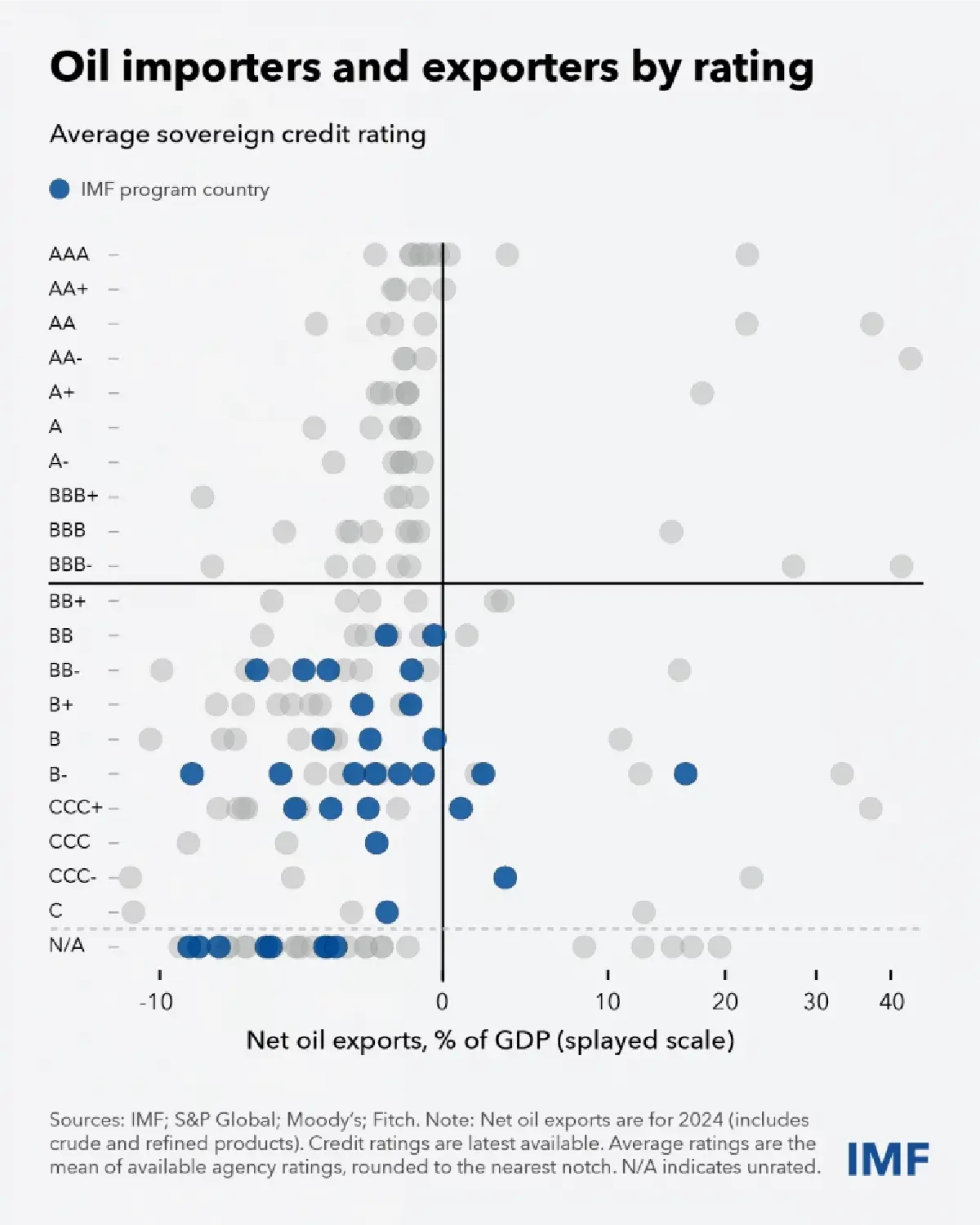 IMF เตือน 'ออยล์ช็อก' เขย่าเศรษฐกิจโลก แต่ละประเทศต้องพร้อมรับมือวิกฤติ