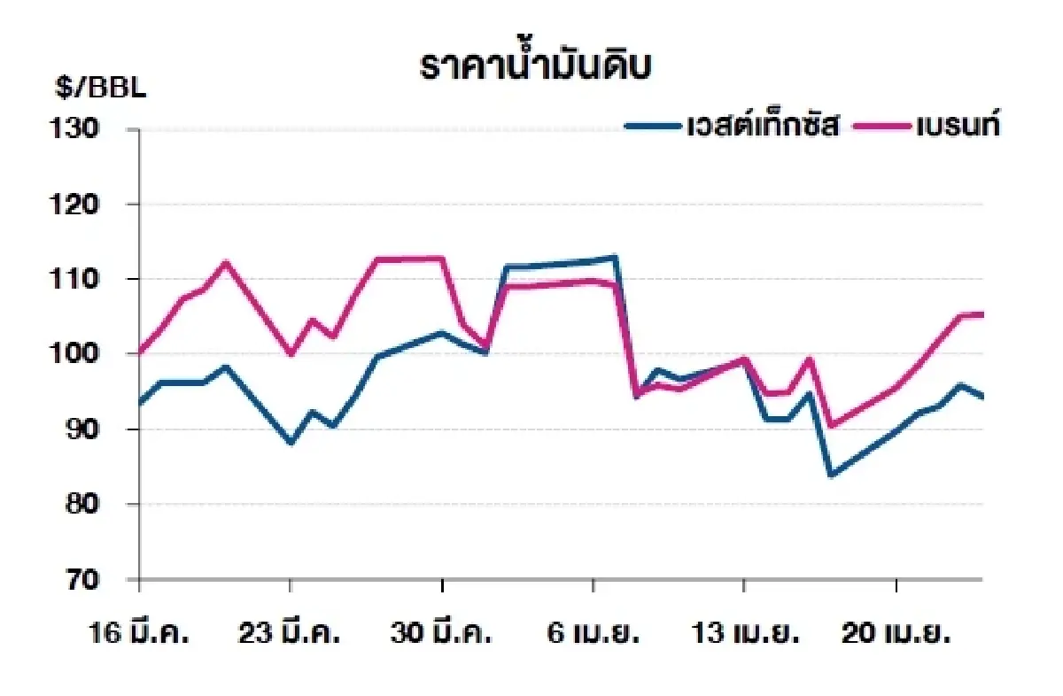 เวสต์เทกซัส 94.40 ดอลลาร์สหรัฐฯ /บาร์เรล เบรนท์ 105.33 ดอลลาร์สหรัฐฯ /บาร์เรล