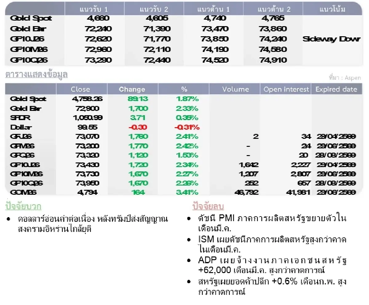 Gold Futures : บล.โกลเบล็ก ราคาทองวันนี้  4,664.52 U$/ทรอยเอาน์ซ