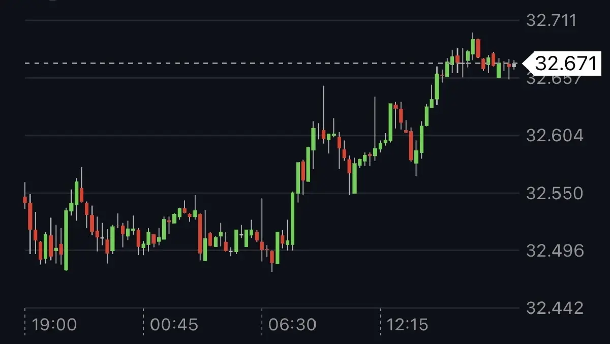 บาทอ่อนสุดรอบ 3 สัปดาห์ ดิ่ง 32.69 บาท กนง.ห่วงเศรษฐกิจชะลอ