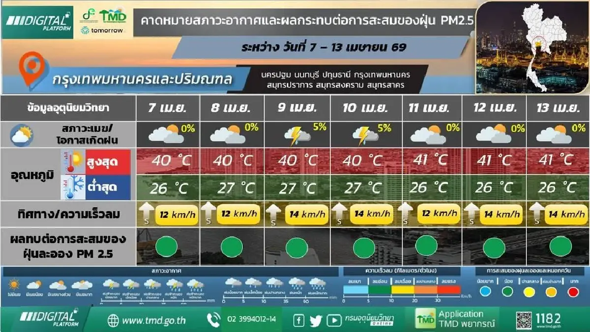 กรมอุตุ ประกาศ 7 วันข้างหน้า ไทยตอนบน อากาศร้อนจัด พร้อมมีฝนฟ้าคะนอง