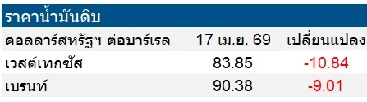เวสต์เทกซัส 83.85 ดอลลาร์สหรัฐฯ /บาร์เรล เบรนท์ 90.38 ดอลลาร์สหรัฐฯ /บาร์เรล