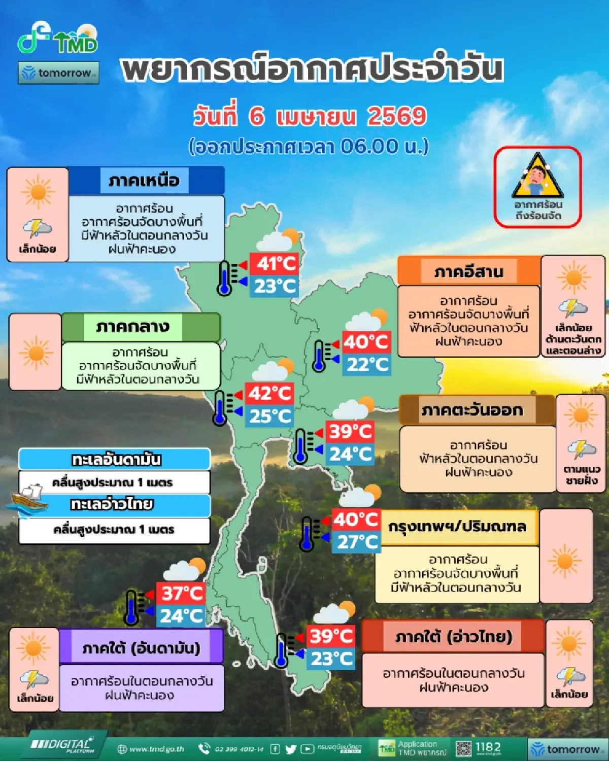 ฝนน้อย ร้อนทะลุปรอท อากาศวันนี้ กทม. ร้อนจัด อุณหภูมิสูงสุด 40°C