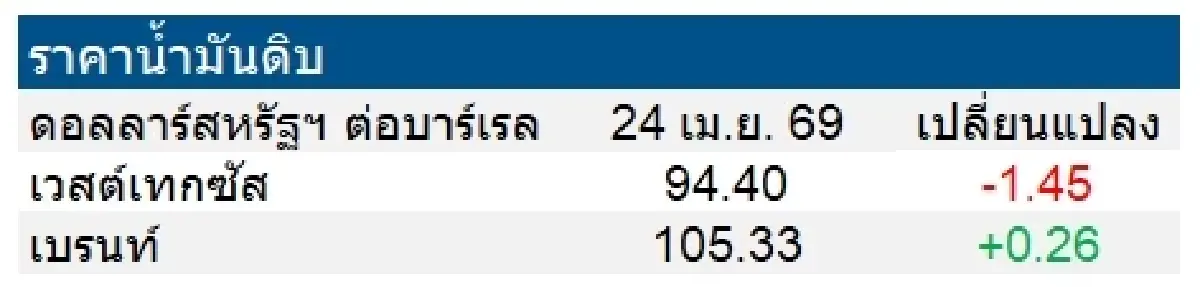 เวสต์เทกซัส 94.40 ดอลลาร์สหรัฐฯ /บาร์เรล เบรนท์ 105.33 ดอลลาร์สหรัฐฯ /บาร์เรล