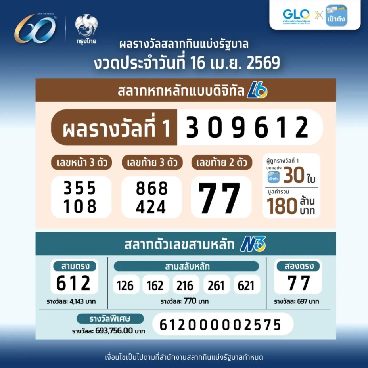 สลากดิจิทัล เป๋าตัง รางวัลที่ 1 คนเดียวเหมา 19 ใบ รับเน้นๆ 114 ล้าน