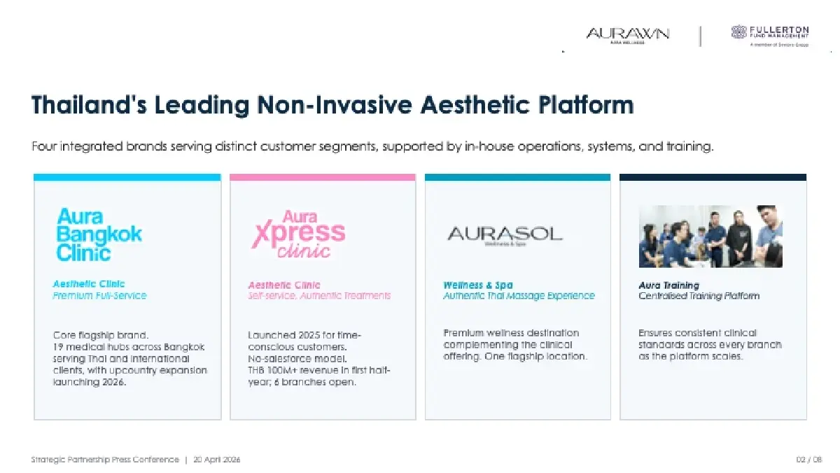 Aura Wellness แกร่ง รายได้พุ่ง 81% ดึง Fullerton ปักหมุด World Wellness