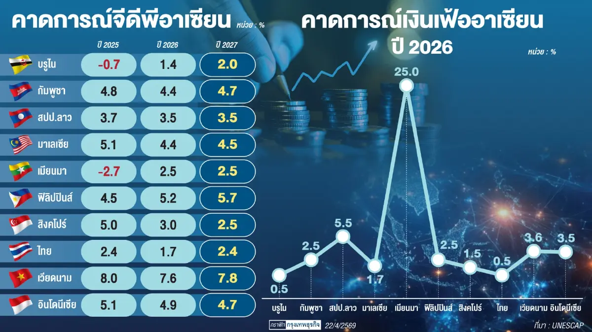 ‘หนี้สาธารณะ-ดอกเบี้ยสูง’จำกัดรัฐบาลรับวิกฤติ   ‘เอสแคป’แนะลดพึ่งส่งออก-กระตุ้นบริโภคภายใน
