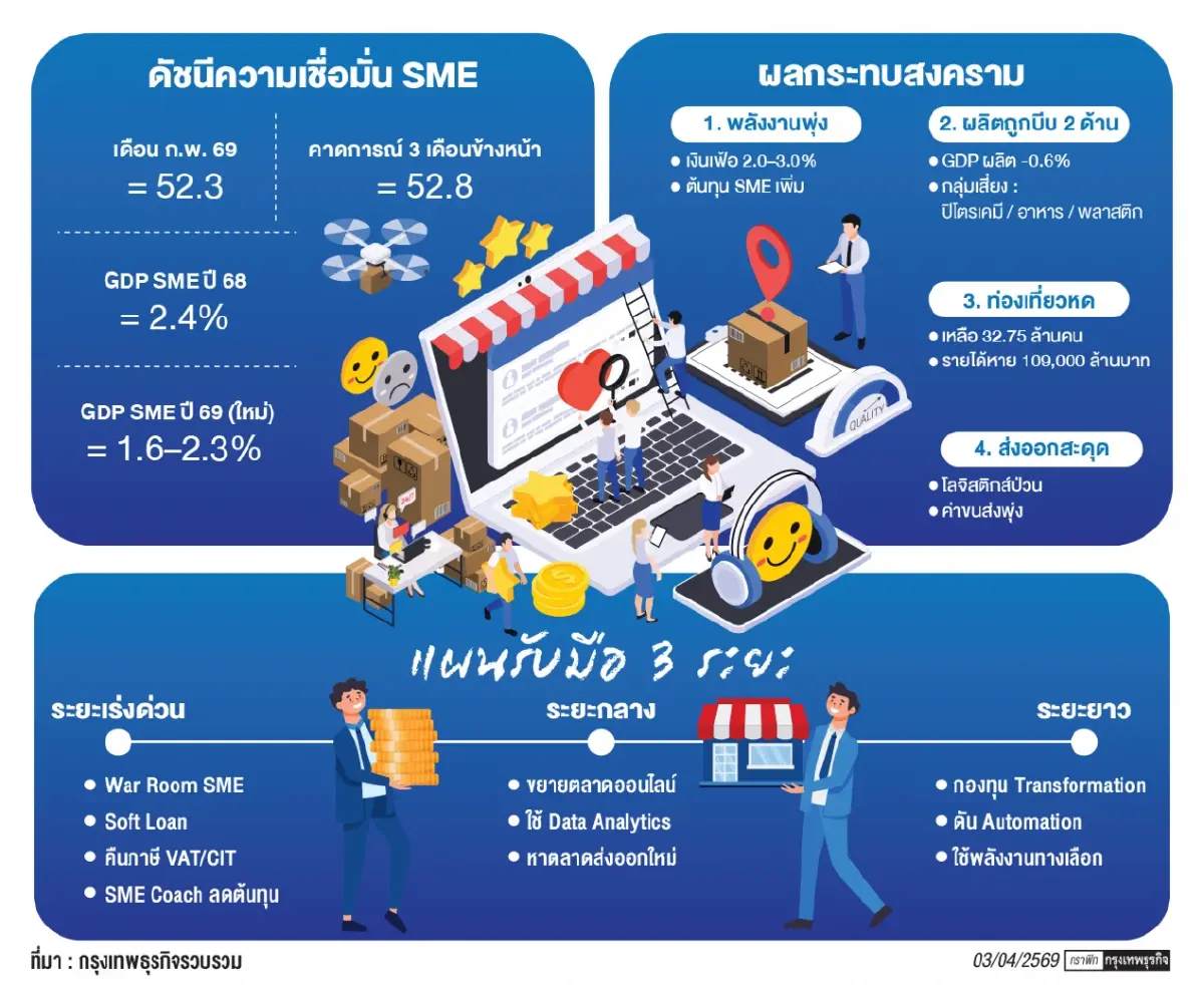 ‘เอสเอ็มอี’ ตั้งรับพายุเศรษฐกิจโลก สสว.อัดมาตรการ 3 ระยะ พยุงธุรกิจ