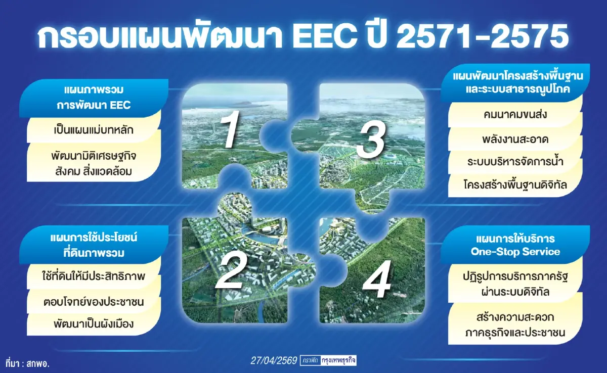 สกพอ. เดินหน้าแผนพัฒนา EEC 5 ปี วาง 4 กรอบตอบโจทย์ความต้องการพื้นที่
