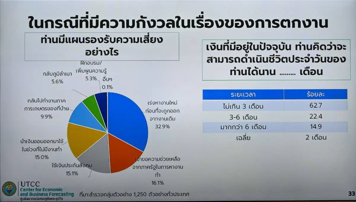ม.หอการค้าไทย เผย แรงงานรัดเข็มขัด ระวังใช้จ่าย ฉุดใช้จ่ายเงินวันแรงงาน ติดลบครั้งแรกในรอบ 5 ปี