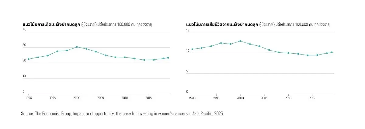 ผู้หญิงอายุน้อยในไทยเผชิญความเสี่ยงมะเร็งเต้านม และมะเร็งปากมดลูกเพิ่มขึ้นจริงหรือ?