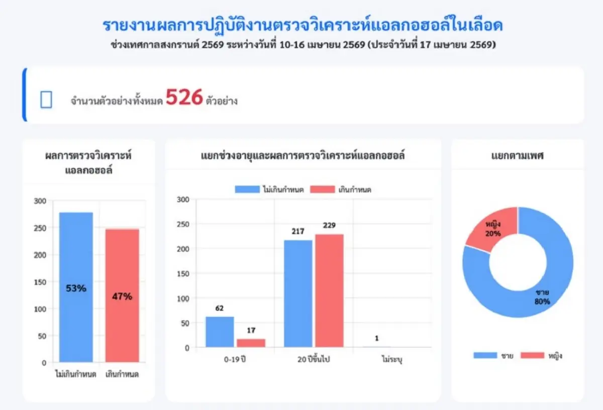 กรมวิทย์ฯ เผย ผลตรวจแอลกอฮอล์ในเลือด สงกรานต์ 69 พบเกินกฎหมาย 47%