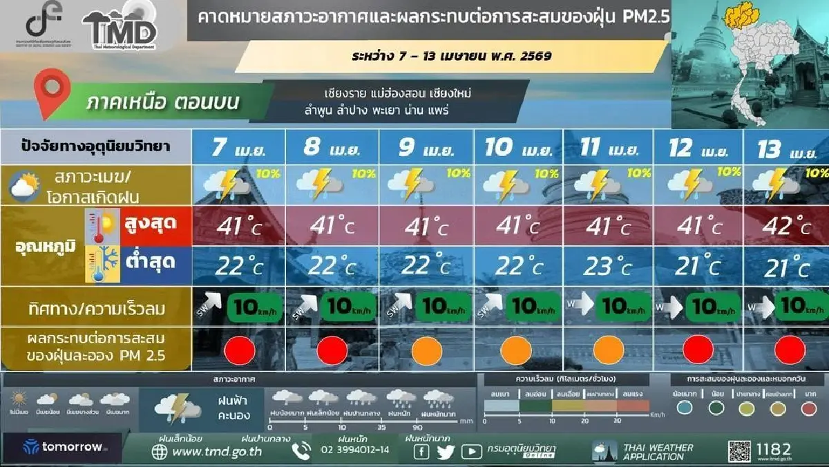 กรมอุตุ ประกาศ 7 วันข้างหน้า ไทยตอนบน อากาศร้อนจัด พร้อมมีฝนฟ้าคะนอง