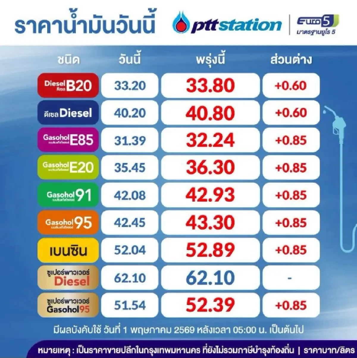 ราคาน้ำมันพรุ่งนี้ (1 พ.ค. 69) ปรับขึ้น ราคาน้ำมันทุกชนิด ปั๊มไหนถูกสุด?