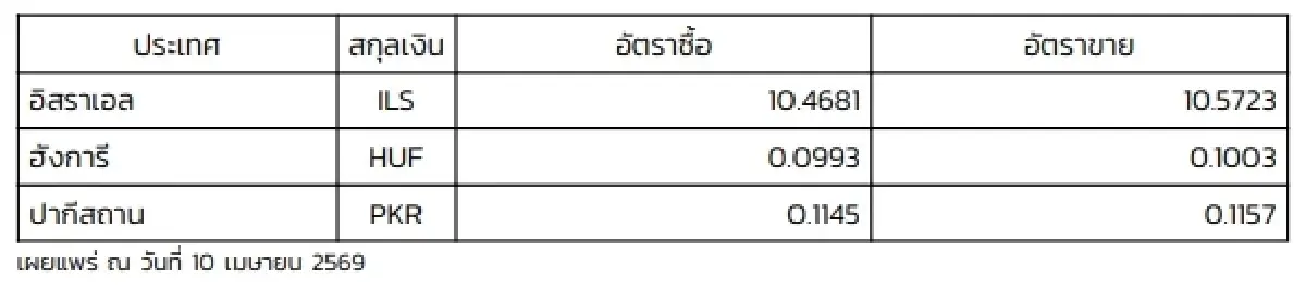 (ธปท.) อัตราแลกเปลี่ยนเงินตราต่างประเทศ ประจำวันที่ 10 เมษายน 2569
