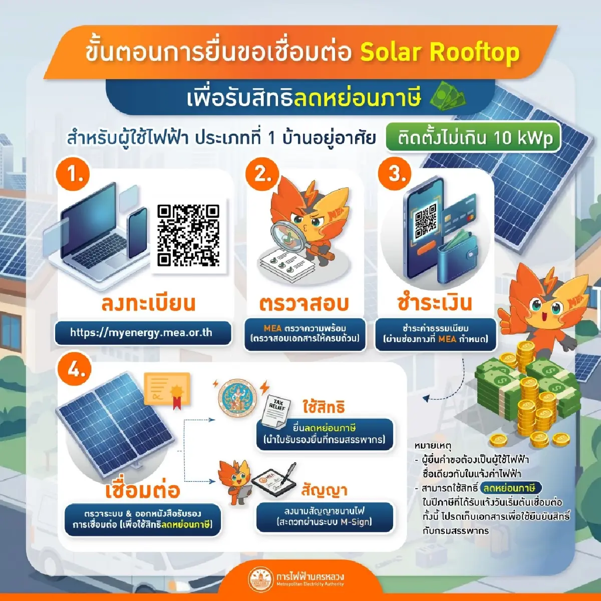 เช็ก MEA แนะขั้นตอนยื่นขอเชื่อมต่อ Solar Rooftop เพื่อใช้สิทธิลดหย่อนภาษี